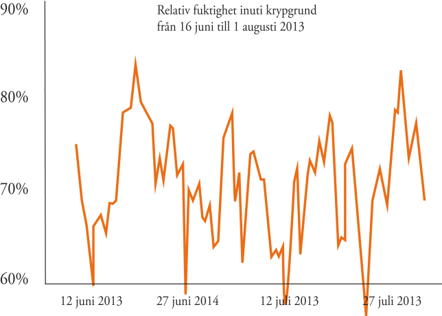 relativ fuktighet inomhus sommar 2013