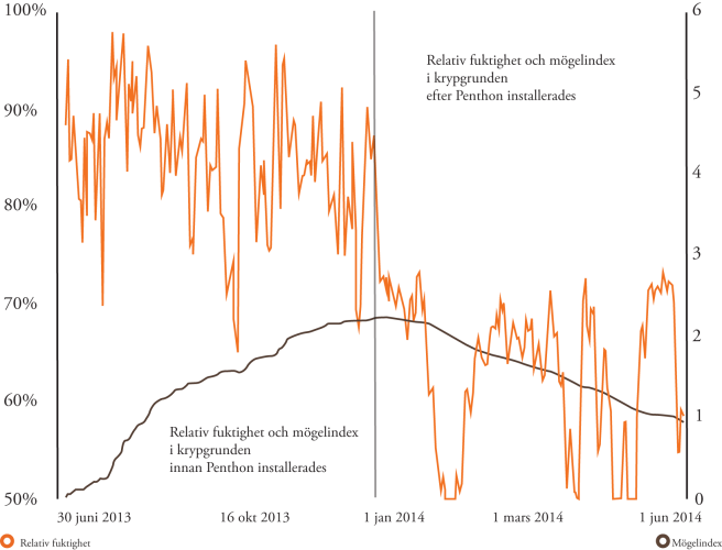 relativ_fuktighet mogelindex_efter_installation