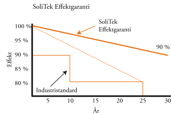 effektgaranti-solitek-linje